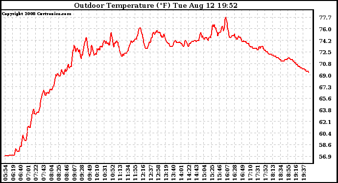 Solar PV/Inverter Performance Outdoor Temperature