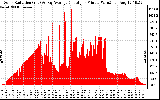 Solar PV/Inverter Performance Solar Radiation & Day Average per Minute