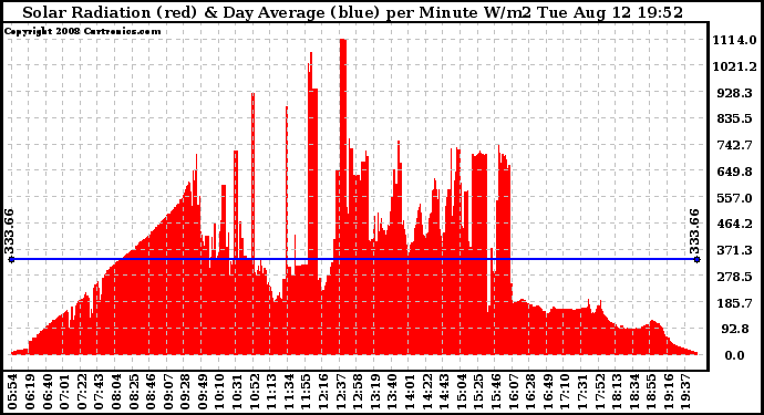 Solar PV/Inverter Performance Solar Radiation & Day Average per Minute