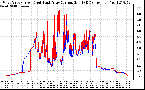 Solar PV/Inverter Performance Photovoltaic Panel Current Output