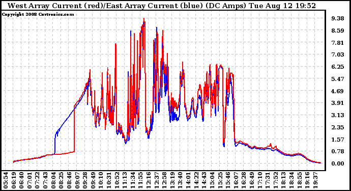 Solar PV/Inverter Performance Photovoltaic Panel Current Output