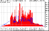 Solar PV/Inverter Performance West Array Power Output & Solar Radiation