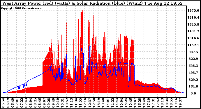 Solar PV/Inverter Performance West Array Power Output & Solar Radiation