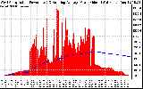 Solar PV/Inverter Performance West Array Actual & Running Average Power Output