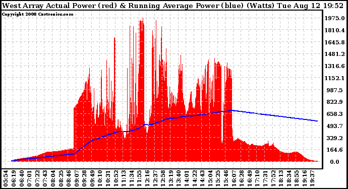 Solar PV/Inverter Performance West Array Actual & Running Average Power Output