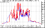 Solar PV/Inverter Performance Photovoltaic Panel Power Output