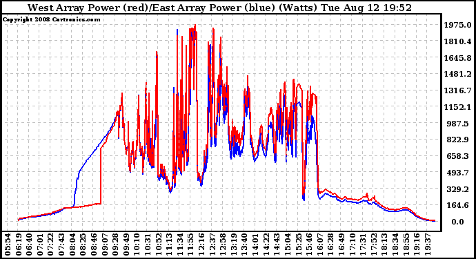 Solar PV/Inverter Performance Photovoltaic Panel Power Output