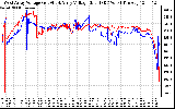 Solar PV/Inverter Performance Photovoltaic Panel Voltage Output