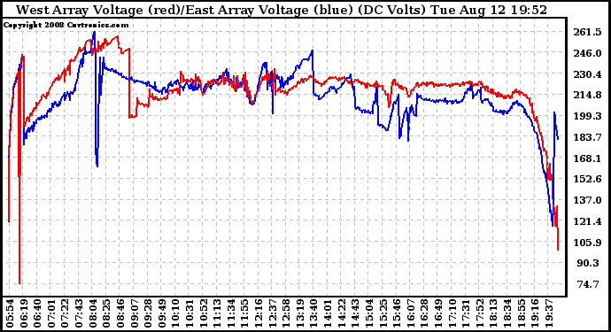 Solar PV/Inverter Performance Photovoltaic Panel Voltage Output