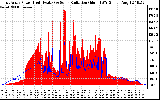 Solar PV/Inverter Performance East Array Power Output & Solar Radiation