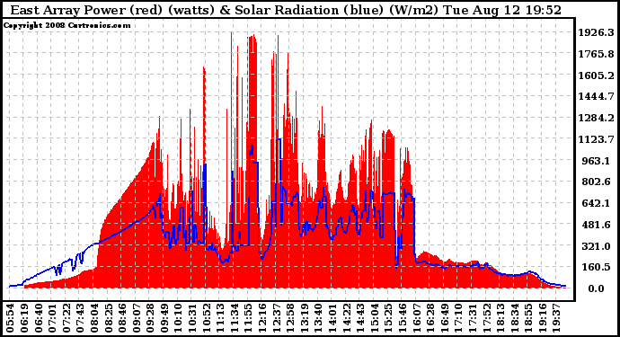 Solar PV/Inverter Performance East Array Power Output & Solar Radiation