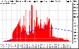 Solar PV/Inverter Performance East Array Actual & Running Average Power Output