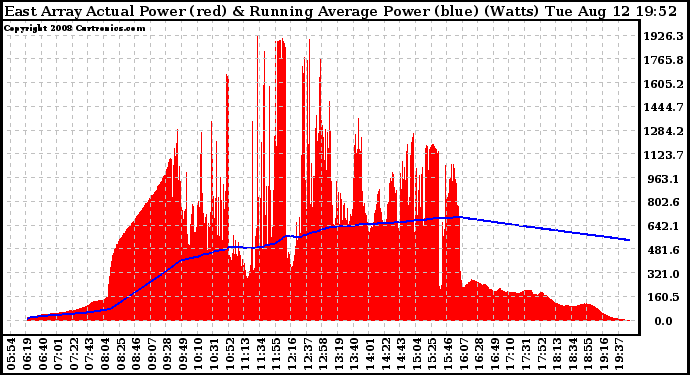 Solar PV/Inverter Performance East Array Actual & Running Average Power Output