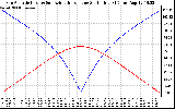 Solar PV/Inverter Performance Sun Altitude Angle & Azimuth Angle