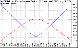 Solar PV/Inverter Performance Sun Altitude Angle & Sun Incidence Angle on PV Panels