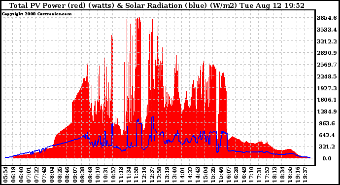 Solar PV/Inverter Performance Total PV Panel Power Output & Solar Radiation