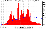 Solar PV/Inverter Performance Total PV Panel & Running Average Power Output