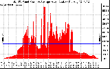 Solar PV/Inverter Performance Total PV Panel Power Output