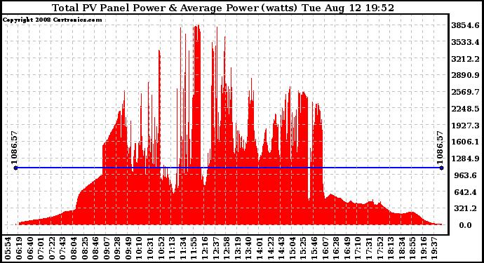 Solar PV/Inverter Performance Total PV Panel Power Output