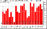 Solar PV/Inverter Performance Weekly Solar Energy Production