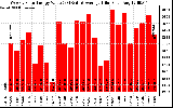 Solar PV/Inverter Performance Weekly Solar Energy Production Value