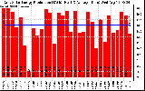 Solar PV/Inverter Performance Daily Solar Energy Production