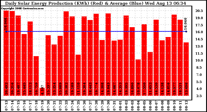 Solar PV/Inverter Performance Daily Solar Energy Production