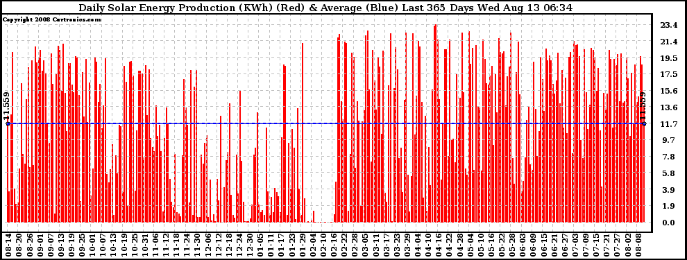 Solar PV/Inverter Performance Daily Solar Energy Production Last 365 Days