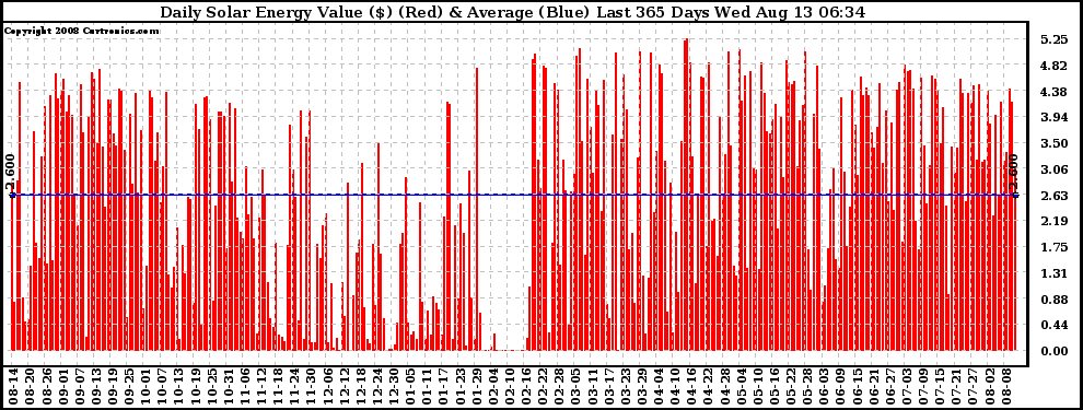 Solar PV/Inverter Performance Daily Solar Energy Production Value Last 365 Days