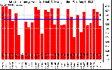 Solar PV/Inverter Performance Daily Solar Energy Production Value