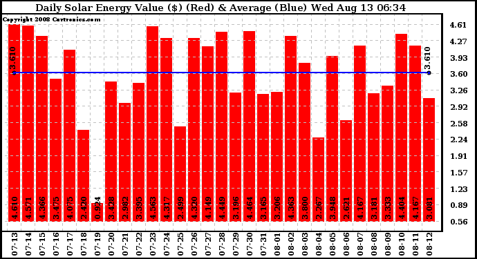 Solar PV/Inverter Performance Daily Solar Energy Production Value