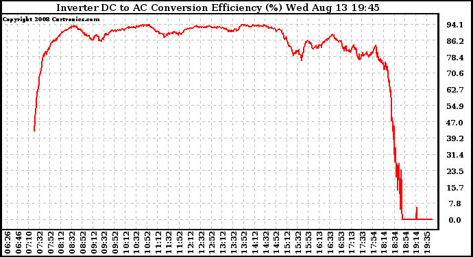 Solar PV/Inverter Performance Inverter DC to AC Conversion Efficiency