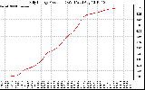 Solar PV/Inverter Performance Daily Energy Production