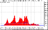 Solar PV/Inverter Performance Grid Power & Solar Radiation