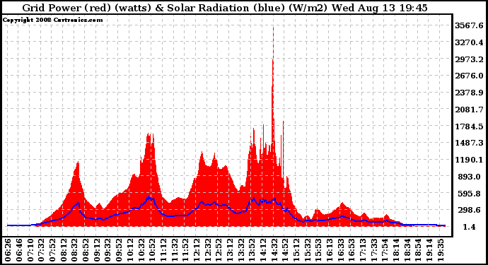 Solar PV/Inverter Performance Grid Power & Solar Radiation