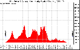 Solar PV/Inverter Performance Inverter Power Output