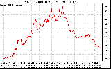 Solar PV/Inverter Performance Outdoor Temperature