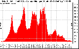 Solar PV/Inverter Performance Solar Radiation & Day Average per Minute