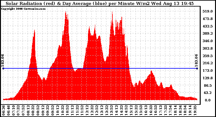 Solar PV/Inverter Performance Solar Radiation & Day Average per Minute