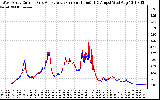 Solar PV/Inverter Performance Photovoltaic Panel Current Output