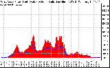 Solar PV/Inverter Performance West Array Power Output & Solar Radiation