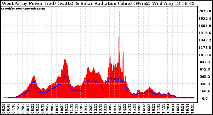 Solar PV/Inverter Performance West Array Power Output & Solar Radiation