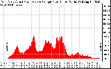 Solar PV/Inverter Performance West Array Actual & Average Power Output