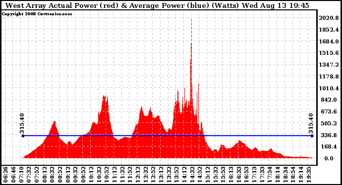 Solar PV/Inverter Performance West Array Actual & Average Power Output