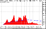 Solar PV/Inverter Performance West Array Actual & Running Average Power Output