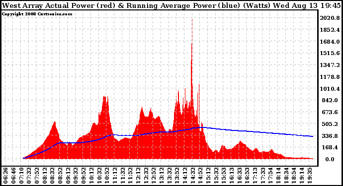 Solar PV/Inverter Performance West Array Actual & Running Average Power Output