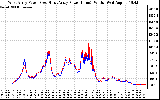 Solar PV/Inverter Performance Photovoltaic Panel Power Output