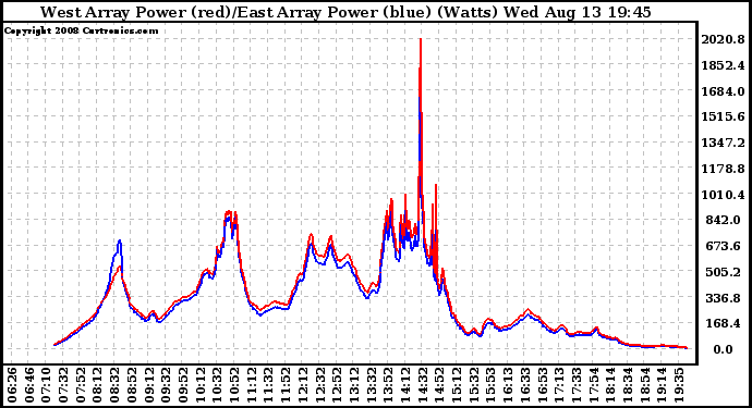 Solar PV/Inverter Performance Photovoltaic Panel Power Output