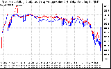 Solar PV/Inverter Performance Photovoltaic Panel Voltage Output