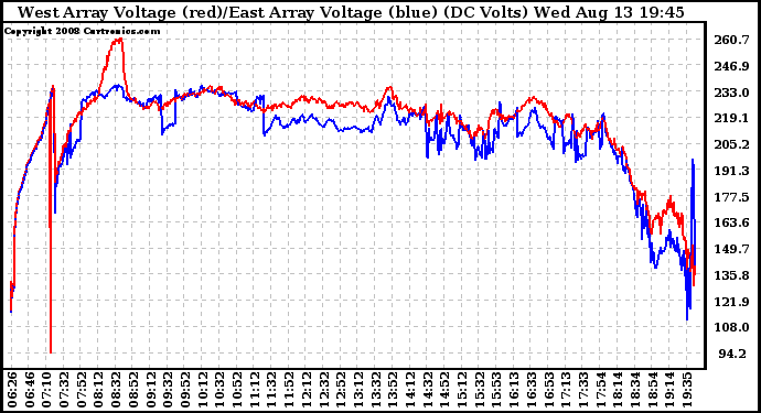 Solar PV/Inverter Performance Photovoltaic Panel Voltage Output